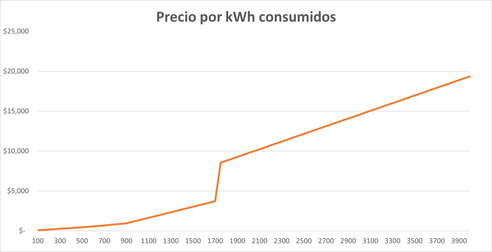 Consumo en tarifa DAC, costo del kWh en tarifa residencial.