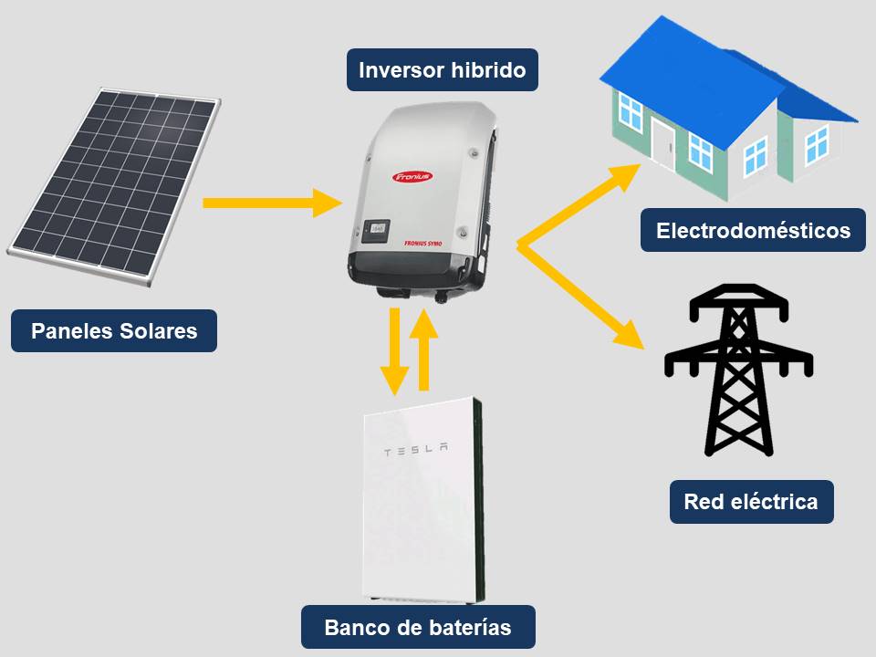 Se puede almacenar energía en baterías sin paneles solares?