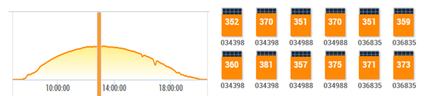 Monitoreo de paneles solares con microinversor